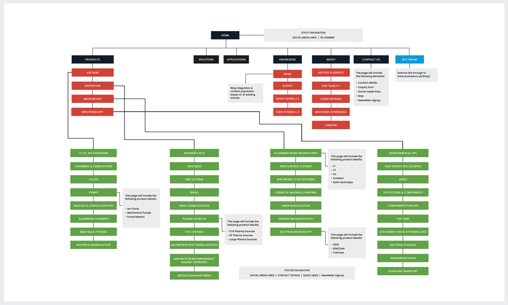 UX sitemap example